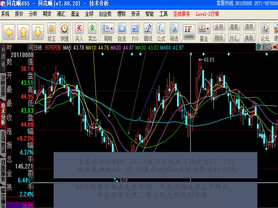 中矿国际移动平均线MA软件图解.ppt_第3页