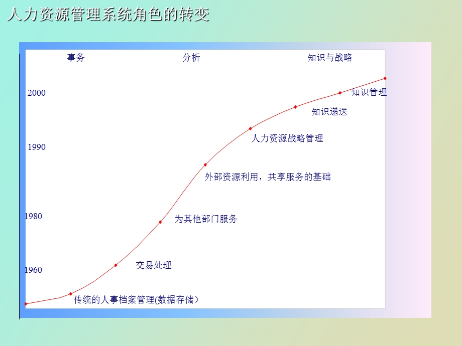 人力资源管理与组织发展问题chua.ppt_第3页