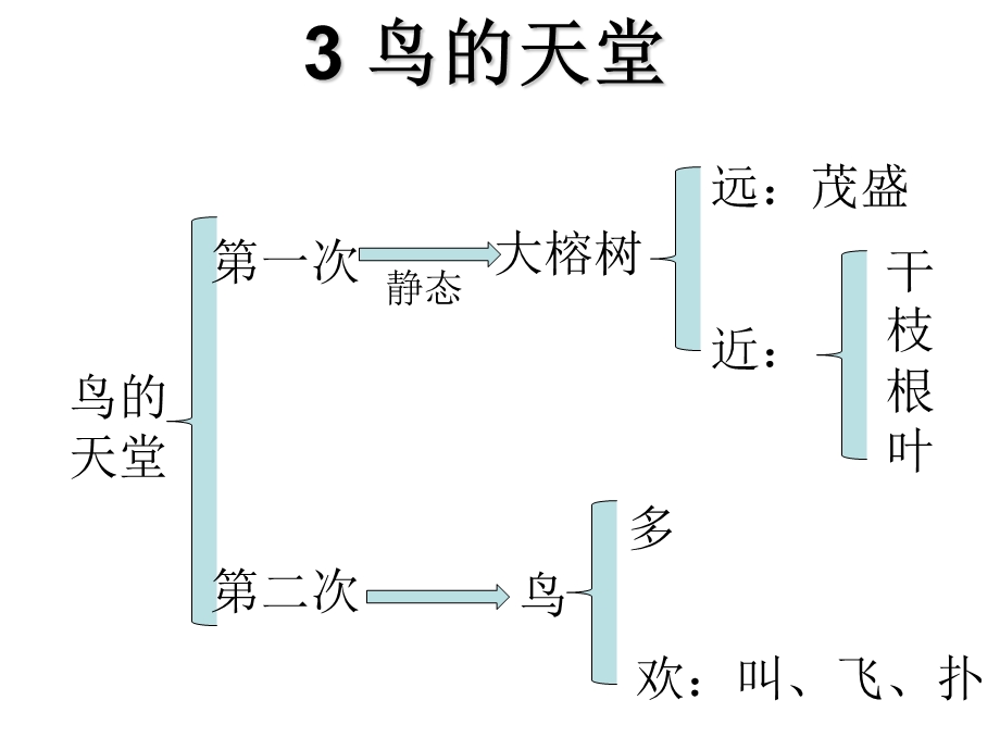 人教版四年级上《爬山虎的脚》板书设计.ppt_第3页