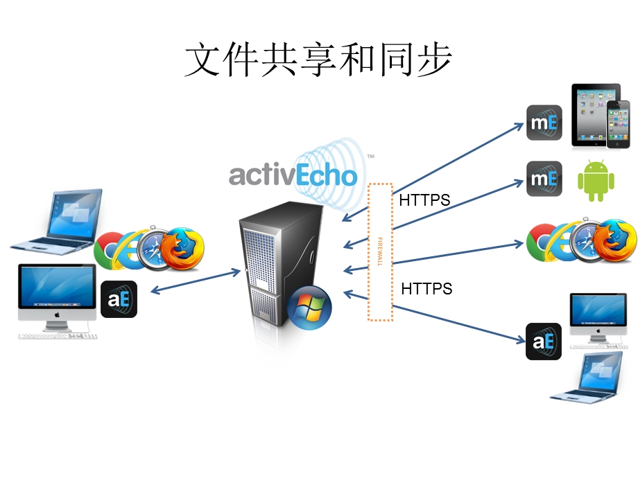 企业私有云盘方案介绍.ppt_第3页