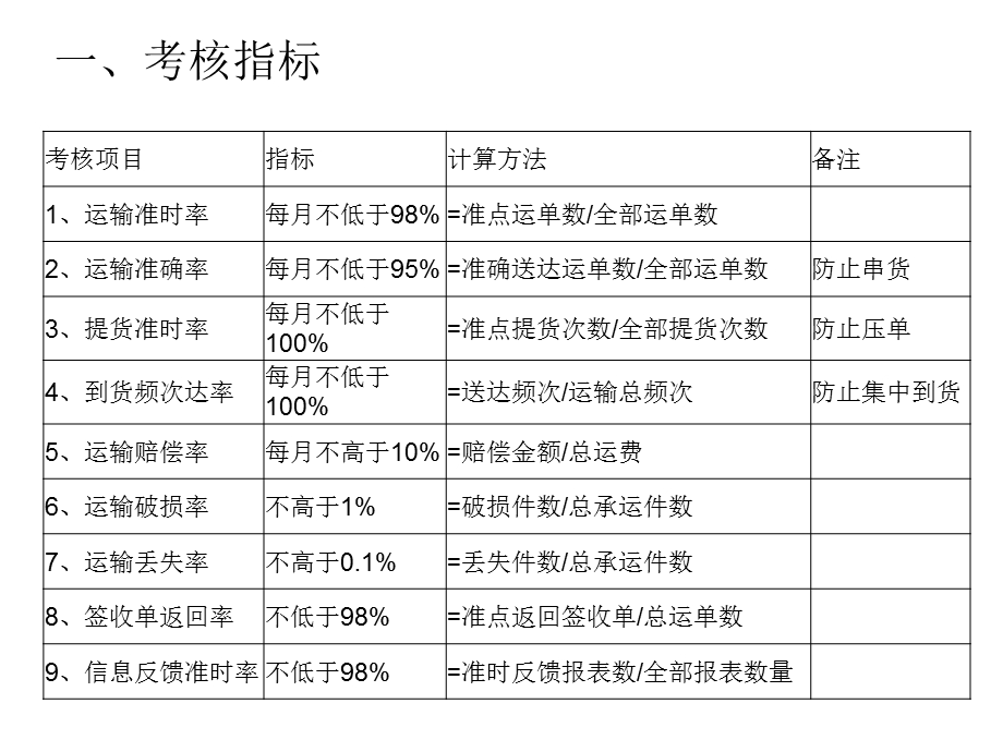 京东承运商考核规范培训.ppt_第3页