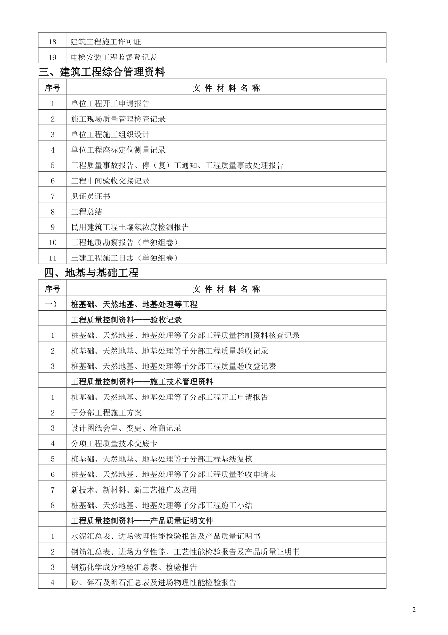 [工程管理表格]建筑工程施工技术资料总目录表.doc_第2页