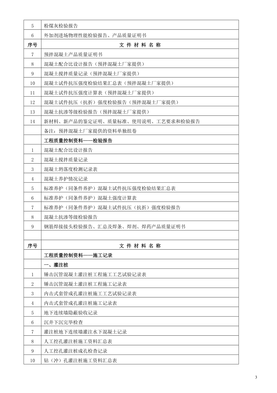 [工程管理表格]建筑工程施工技术资料总目录表.doc_第3页