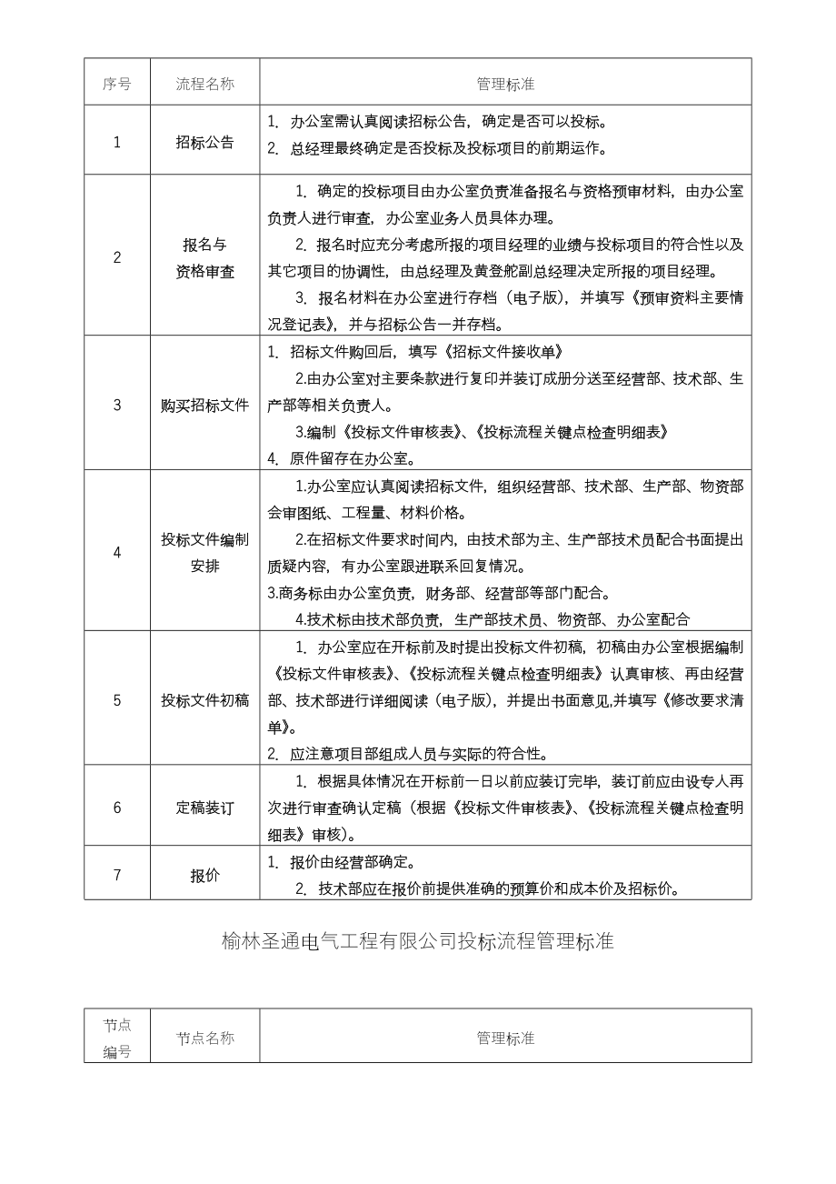 XX公司投标管理流程图.doc_第3页