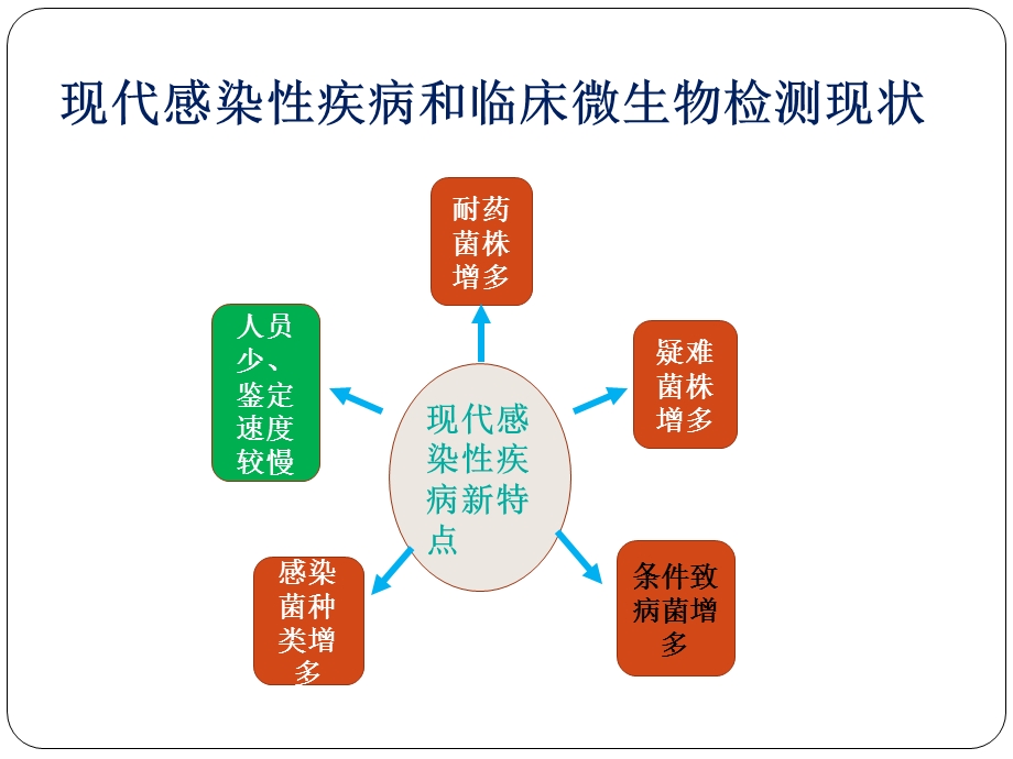 临床微生物质谱鉴定技术及其应用初探.ppt_第2页