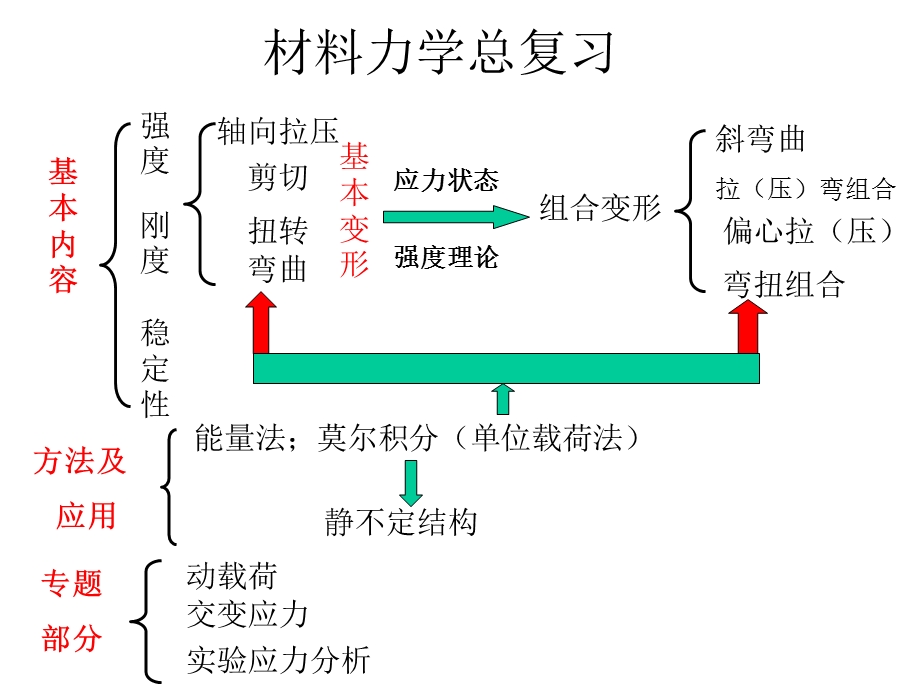 中北大学材料力学总复习(长学时).ppt_第1页