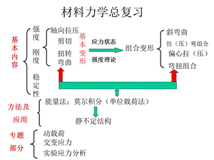 中北大学材料力学总复习(长学时).ppt