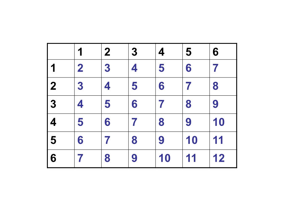 两个骰子朝上的面共有种可能点数之和分别可为共.ppt_第2页