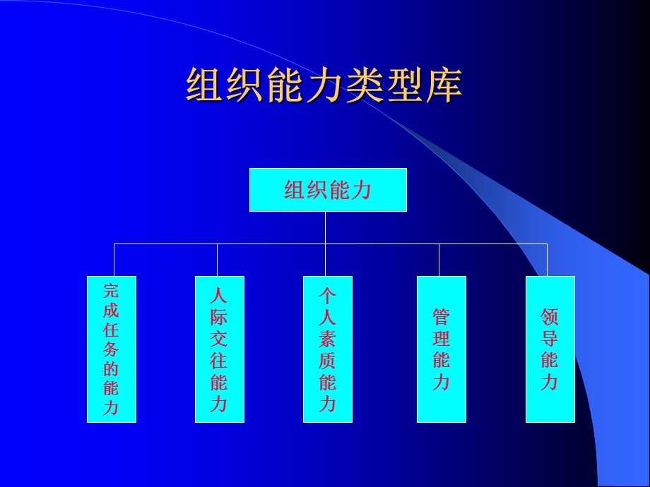 人员的素质模型.ppt_第3页