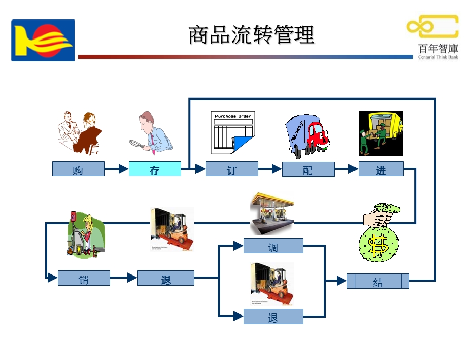 便利店库存管理.ppt_第2页