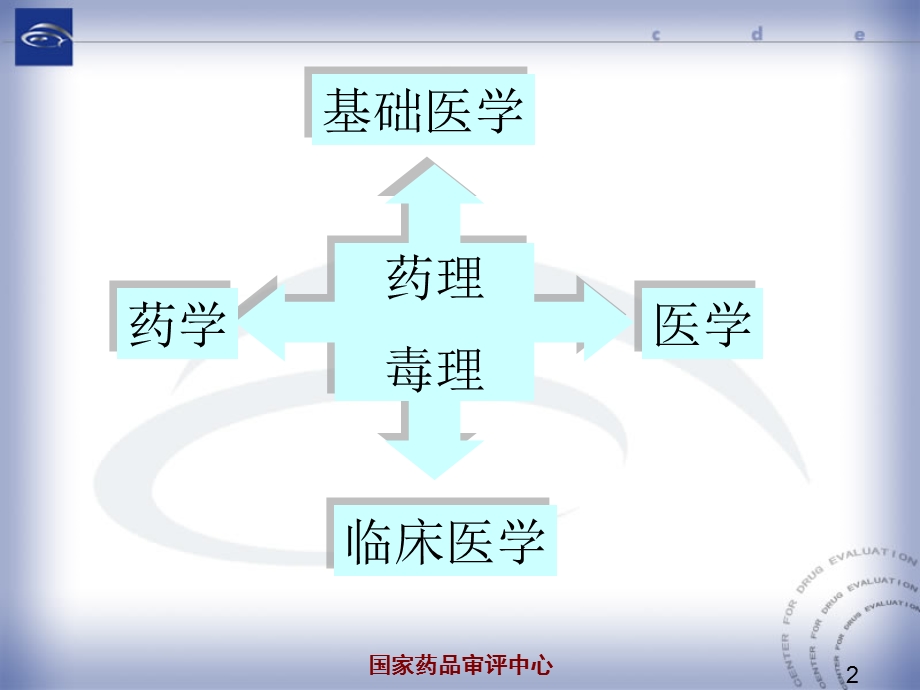 中药药理毒理研究与评价思路.ppt_第2页