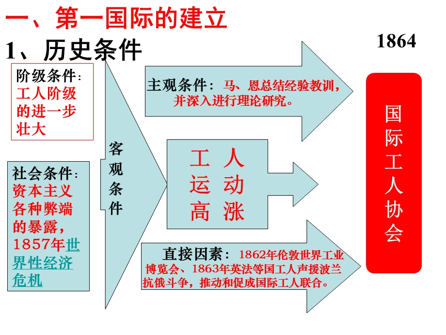 人民版必修一专题八第二课-工人运动第艰辛历程.ppt_第2页