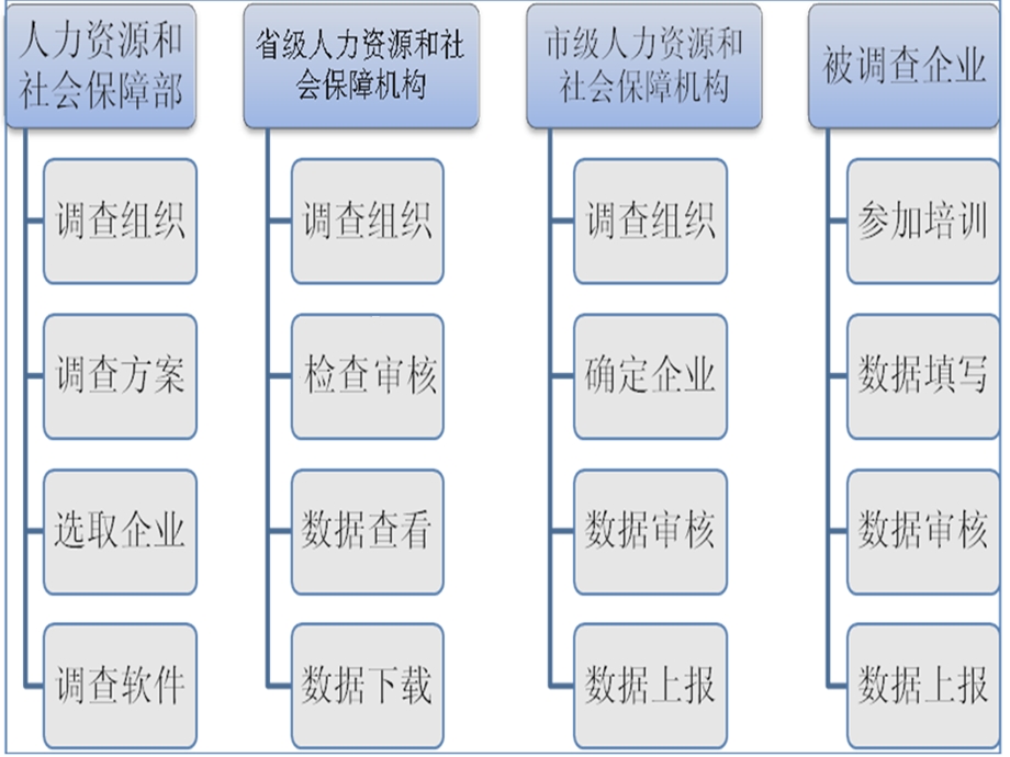 企业薪酬调查填报系统操作培训.ppt_第3页