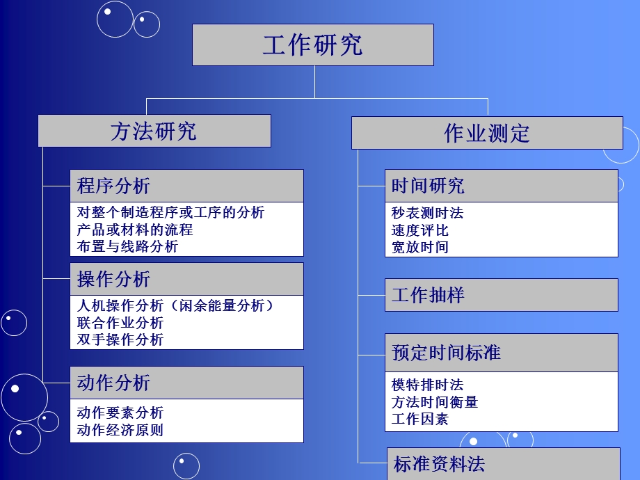 作业测定与操作分析.ppt_第2页