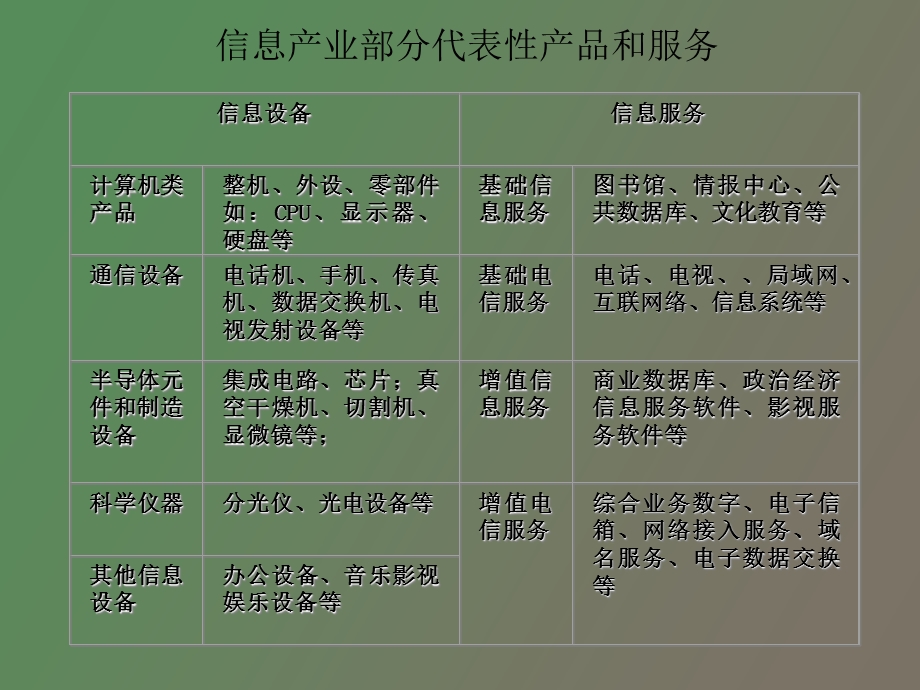 信息产业的组织管理.ppt_第3页