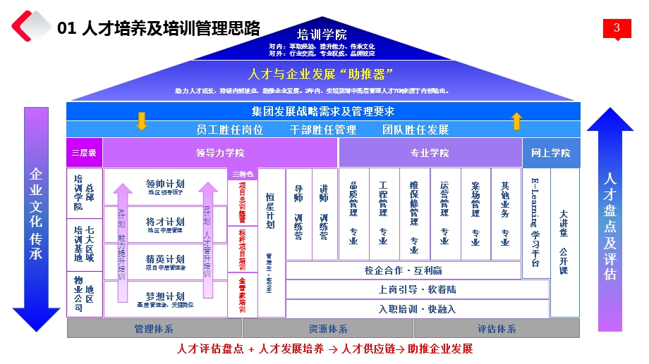 人才培养及培训管理思路.ppt_第3页