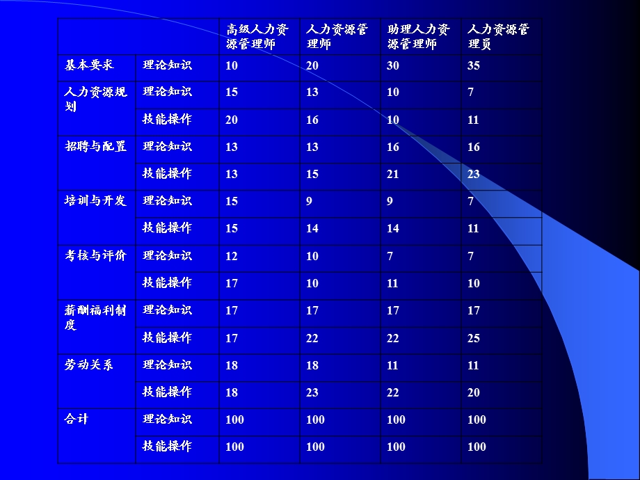 企业人力资源管理人员国家职业标准比重表.ppt_第2页