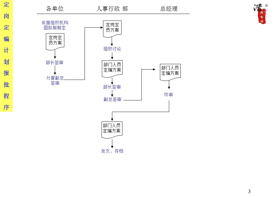 企业管理培训课件：大型公司全套流程.ppt_第3页