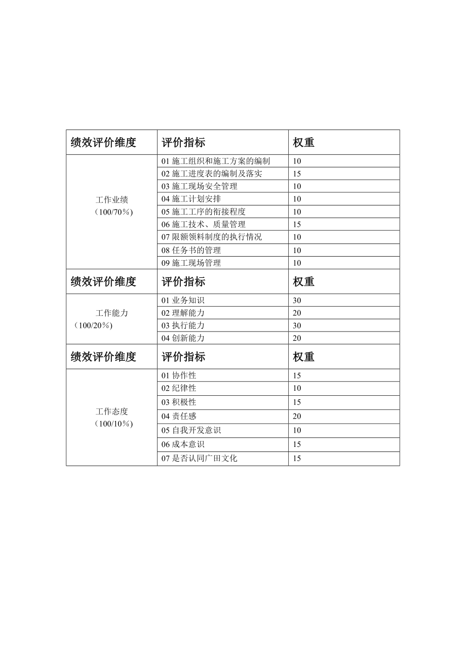 【整理版施工方案】施工员绩效考核表.doc_第2页