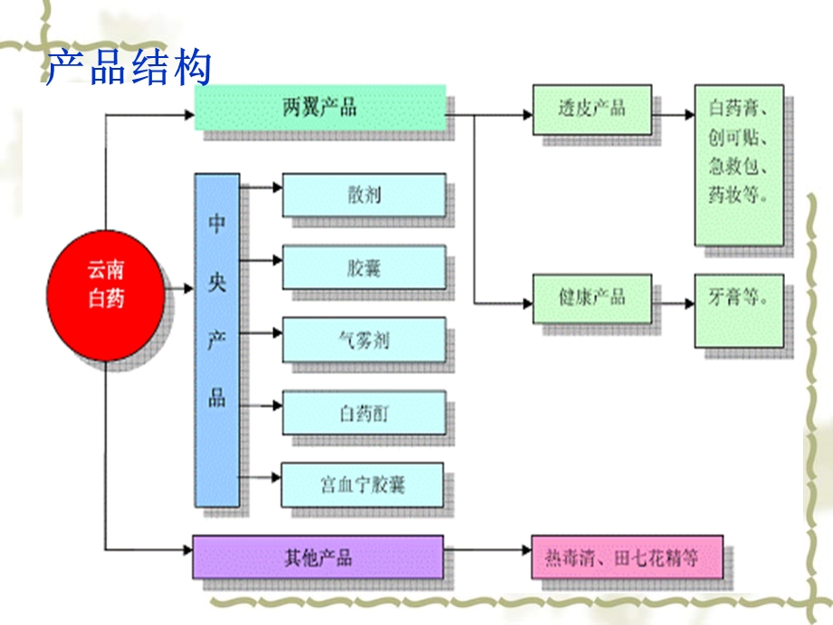 云南白药案例分析.ppt_第3页