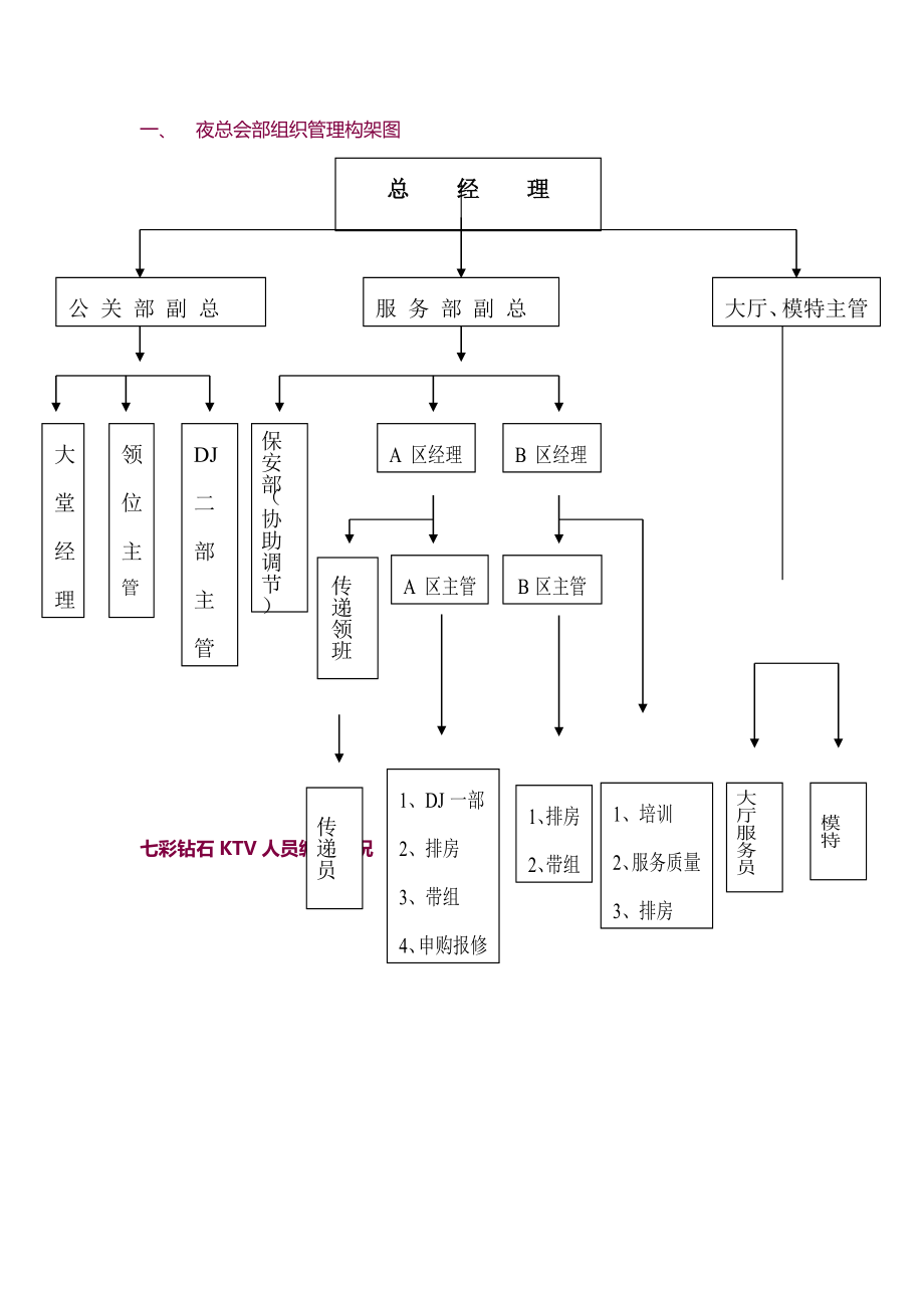 【5A文】正规夜总会规章管理制度细则.doc_第1页