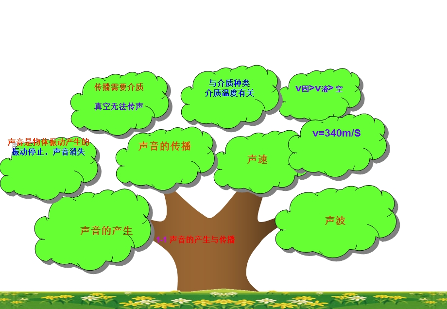 人教初中物理八年知识树各节.ppt_第2页