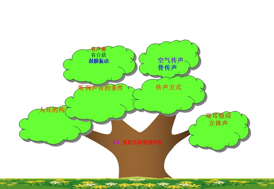 人教初中物理八年知识树各节.ppt_第3页