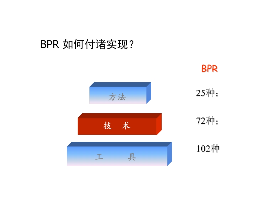 业务流程再造的25种方法、72种技术、102种工具.ppt_第3页