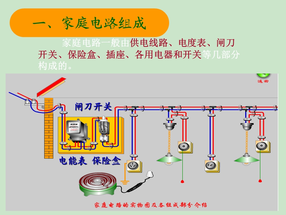 九年级物理家庭用电课件沪科版.ppt_第3页