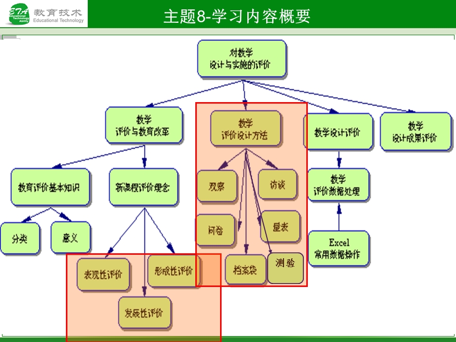 主题8对教学设计与实施评价章节章节教师关坤.ppt_第3页