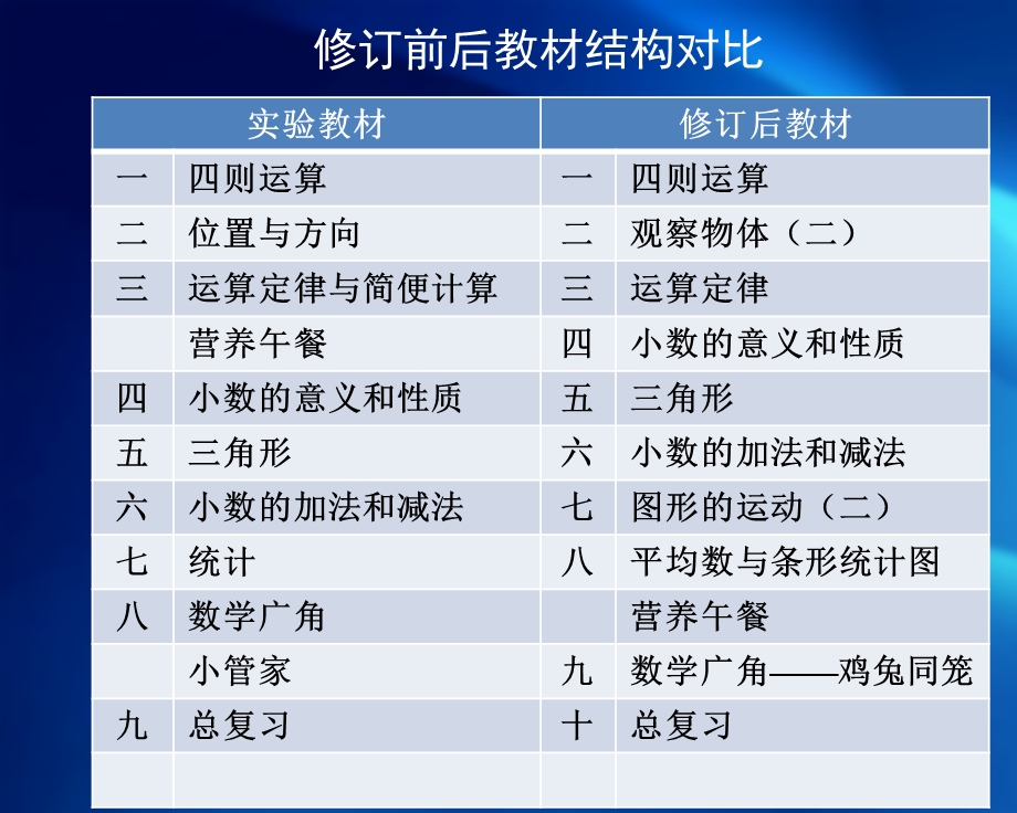 义务教育教科书数学四年级下册.ppt_第3页