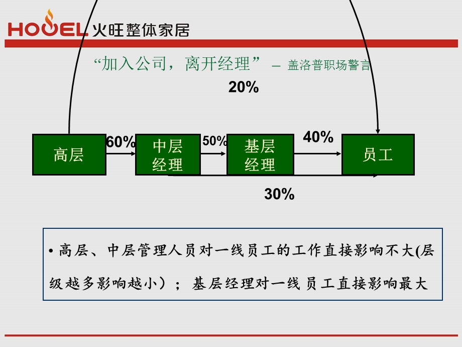 主管管理技能培训PPT管理心态与思维培训.ppt_第3页