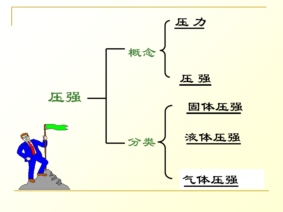 中考总复习课件第21课压强和浮力(一).ppt_第3页