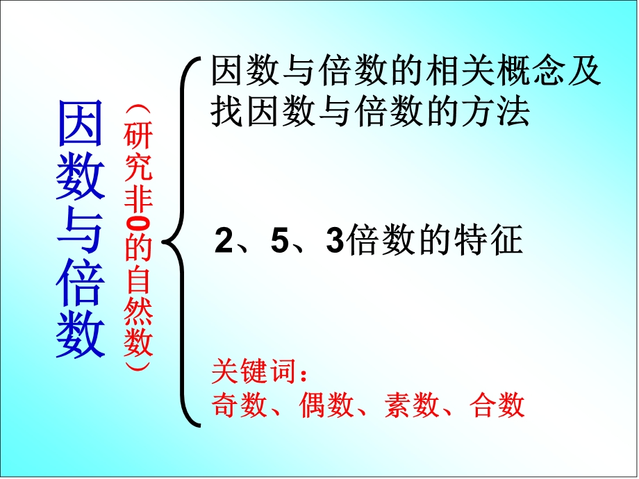 人教五年级因数与倍数复习课件.ppt_第3页