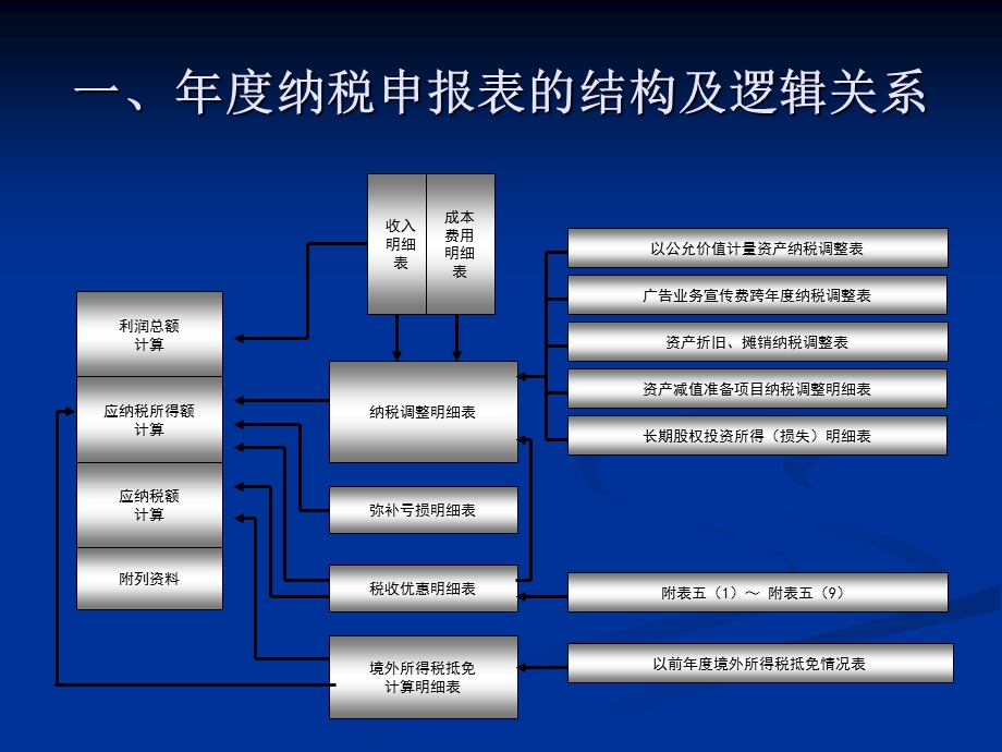 企业所得税纳税申报表讲解.ppt_第3页