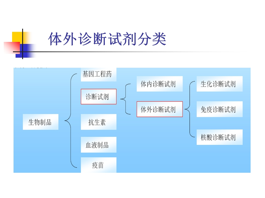 体外诊断试剂分析和研发.ppt_第3页