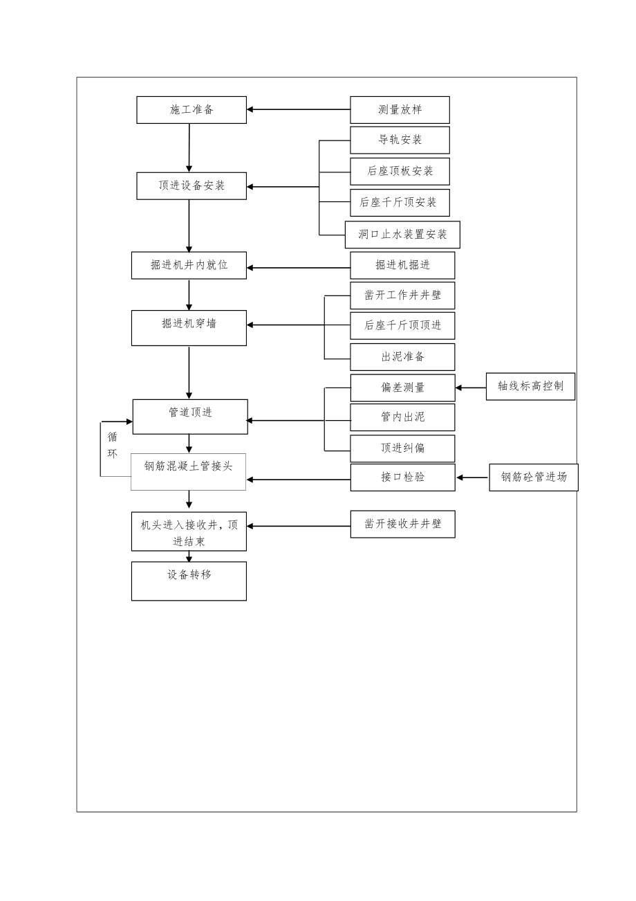 【施工管理】顶管的施工技术交底.doc_第2页