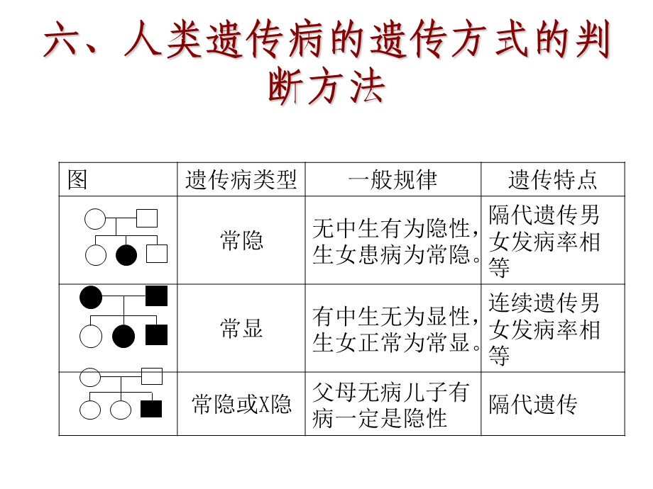 五、人类遗传病的遗传方式的判断方法.ppt_第3页