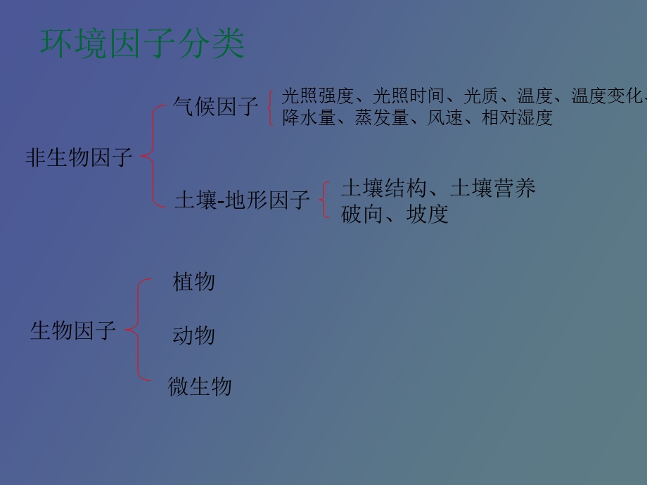 作物生产与环境.ppt_第3页