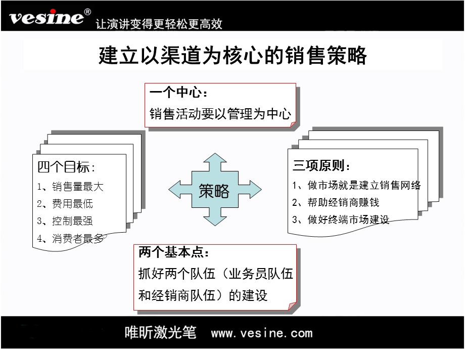 企业销售渠道的开发与管理.ppt_第3页