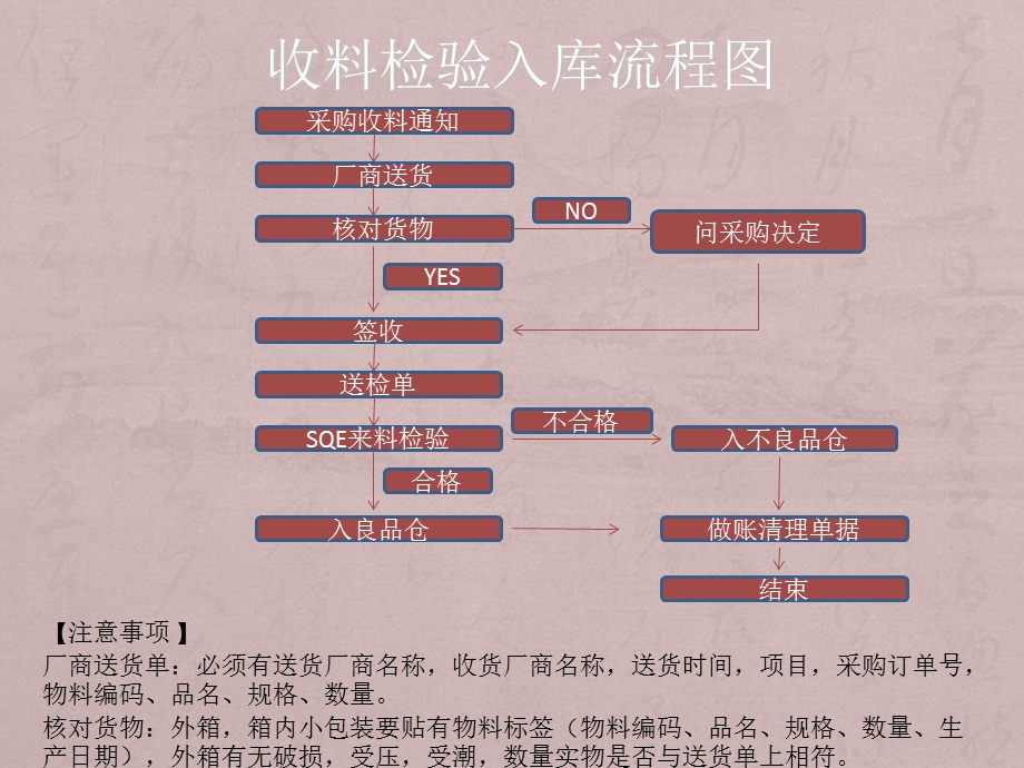 仓库各作业流程图.ppt_第1页