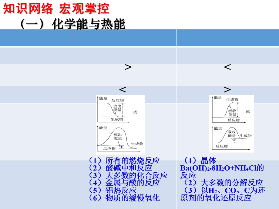 人教版高一化学必修二第二章总结.ppt_第3页