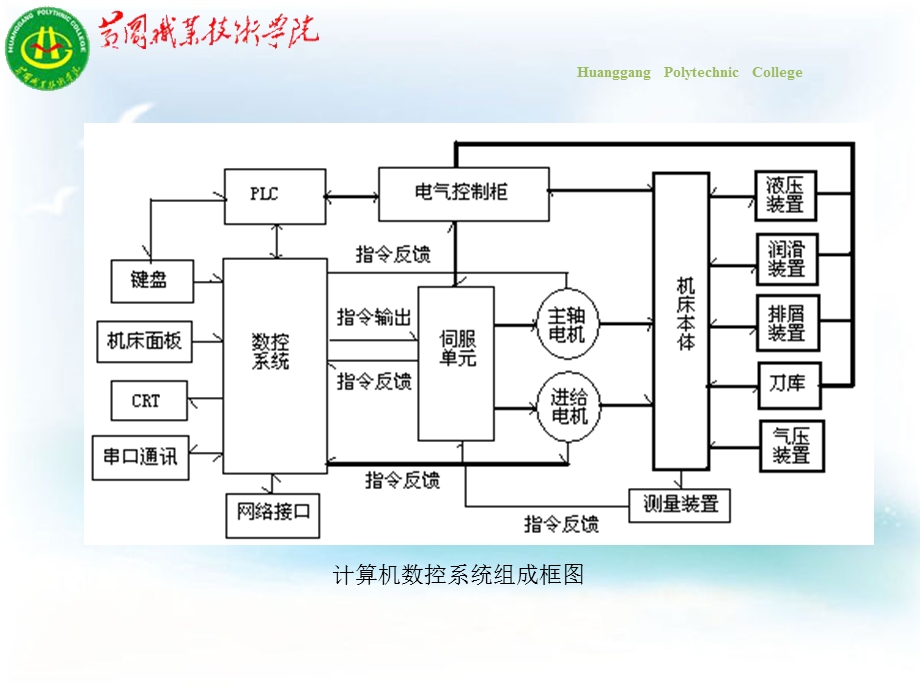 任务二数控系统常见故障与分析.ppt_第3页