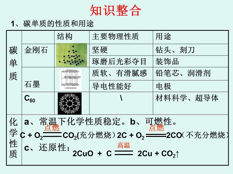 九年级化学第六单元小结.ppt_第3页