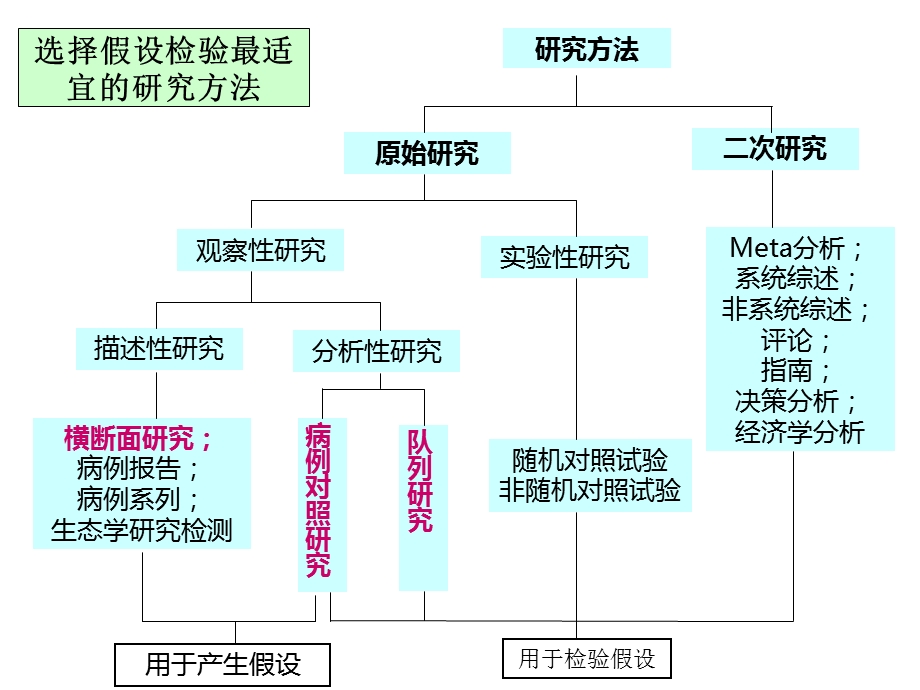 临床研究常见的设计类型.ppt_第2页