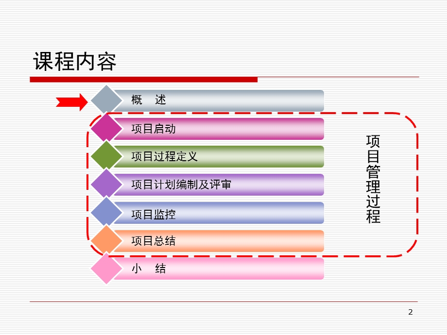 企业项目管理过程分享.ppt_第2页