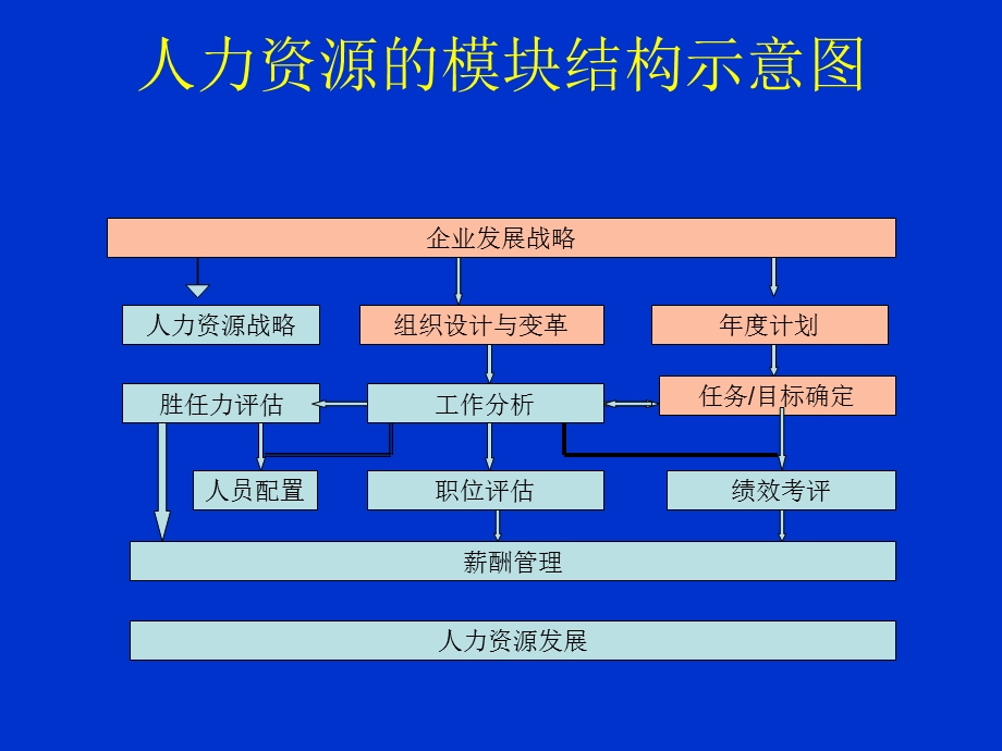 人力资源模块之一-职位分析.ppt_第2页