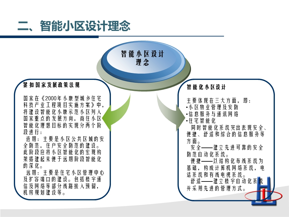 住宅项目智能社区(智能化)方案.ppt_第3页