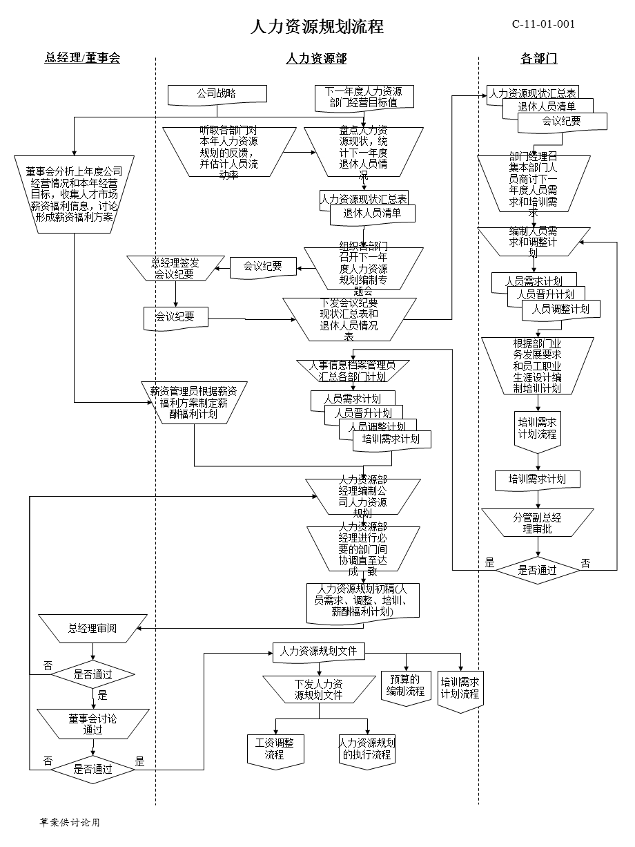 人力资源六大模块流程图-人力资源规划流程.ppt_第1页