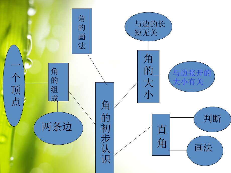 人教版二年级数学第三单元《角的认识》复习与整理.ppt_第2页